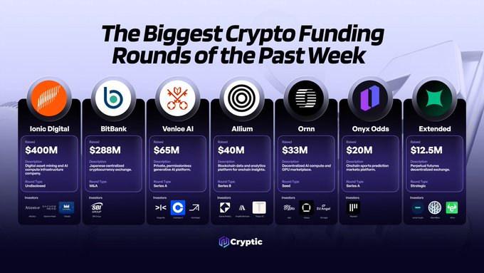 The image titled "The Biggest Crypto Funding Rounds of the Past Week" highlights seven major crypto funding deals, led by Ionic Digital at $400M (Undisclosed), followed by BitBank ($288M, Series A), Venice AI ($65M, Series A), Aillum ($40M, Series B), Ornn ($33M, Seed), Onyx Odda ($20M, Series A), and Extended ($12.5M, Strategic). It visually reinforces the post's bullish sentiment, showing that significant capital is still flowing into crypto despite market skepticism.