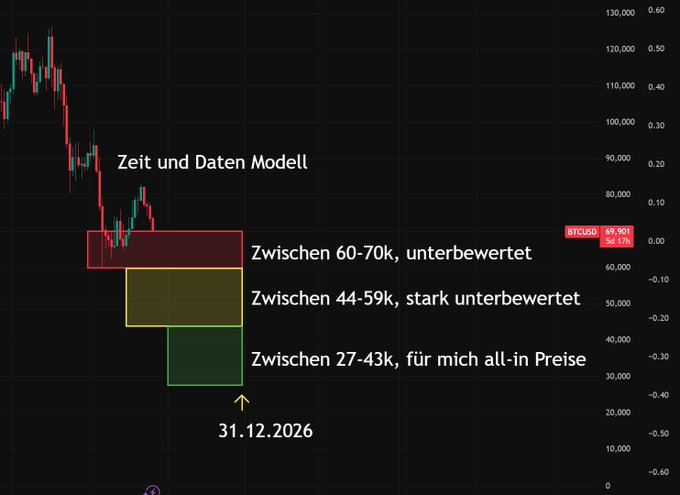 The image presents a stock trading chart of Bitcoin against various currency pairs, with the Bitcoin price highlighted in green. The chart has a box around its bars indicating different levels of Bitcoin change in value compared to other currencies over time. A description is provided below the chart which states that the Bitcoin price was at $0.01 when the time period began and has since dropped by more than 80% to about -$6,000 today. The post suggests that a trading strategy or forecast for Bitcoin can be derived from analyzing its historical changes in value relative to other currencies.
