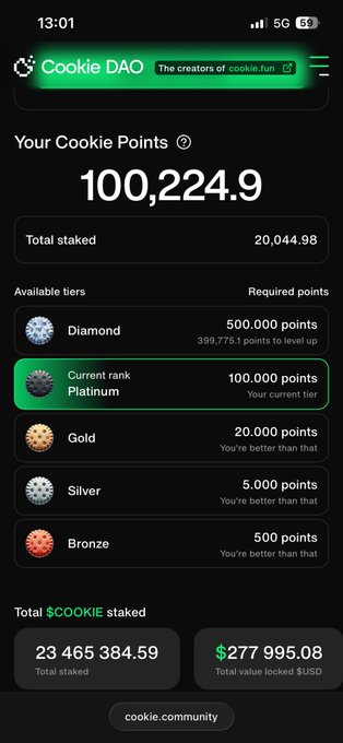A mobile screenshot from cookie.community showing a user's Cookie DAO dashboard with 100,224.9 points and a Platinum rank, alongside 20,044.98 $COOKIE staked (valued at $277,995.08). The image supports the post by confirming the user's year-long $COOKIE stake toward their point total.