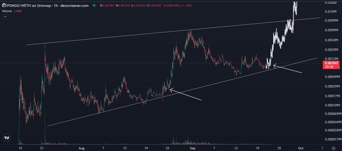 A cryptocurrency trading chart for PONGO/WETH on Uniswap showing an ascending triangle pattern with white trendlines and arrows pointing to key resistance levels.