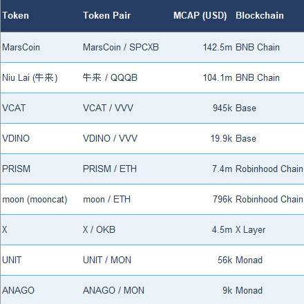 A table lists cryptocurrencies, showing columns for "Token", "Token Pair", "MCAP (USD)", and "Blockchain", featuring entries like "MarsCoin" (MarsCoin / SPCXB, 142.5m, BNB Chain), "Niu Lai (牛来)" (牛来 / QQQB, 104.1m, BNB Chain), and "VCAT" (VCAT / VVV, 945k, Base).