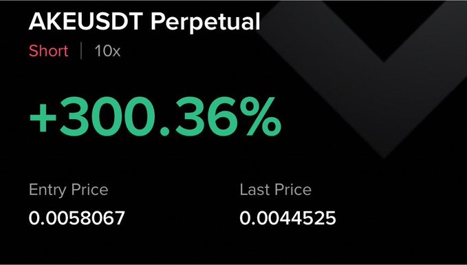 A crypto trading chart showing a +300.36% gain on a short position of the AKEUSDT perpetual pair with 10x leverage, where the entry price was 0.0058067 and dropped to a last price of 0.004525, illustrating the rapid 12-minute profit highlighted in the post.