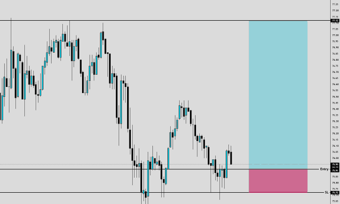 A lower time frame (LTF) candlestick chart of $SOL showing a long setup with an entry marked at 75.91 and a stop loss at 75.72, highlighted by pink and cyan zones representing the risk area and target zone respectively, illustrating the post's 0.5R risk-reward trade idea.