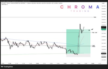 !!! The text in the image reads "Chroma Trading" which indicates that the image is a chart of cryptocurrency price trends. Also shown in the image are the time series of two cryptocurrencies, BTC (Bitcoin) and ETH (Ethereum), with their prices and volume over a specific period. There's also a red square representing the Bitcoin price at 12:00 PM on the same day as the charting.