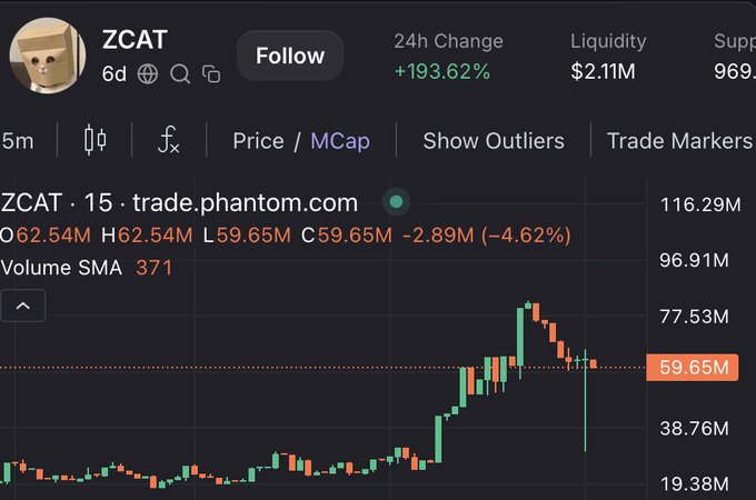 A candlestick chart for the ZCAT meme token displays a massive 24-hour price surge of +193.62%, with the current market cap highlighted at 59.65M on a 15-minute interval. The chart visually reinforces the post's bullish thesis by showing ZCAT's sharp rally and subsequent consolidation, supporting the claim that the token has "actual teeth" and could grow toward CashCat's $250M valuation.
