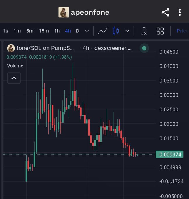 A mobile trading chart screenshot for "apeonfone" showing the fone/SOL pair on PumpSwap, displaying a 4-hour candlestick chart with the token price at 0.009374 (up 1.98%).