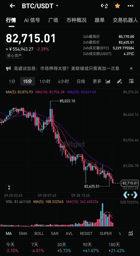 A BTC/USDT trading chart shows Bitcoin's price at 82,715.01, down 2.39%, with a 24-hour low of 82,625.51 and a candlestick chart indicating a recent downward trend.