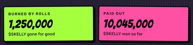 Two panels display crypto stats: a green box showing 'BURNED BY ROLLS 1,250,000 $SKELLY gone for good' and a pink box reading 'PAID OUT 10,045,000 $SKELLY won so far'.