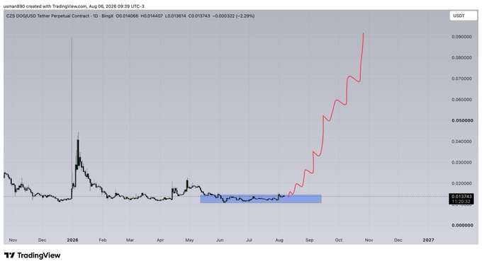 A TradingView daily chart of CZS DOG/USD (CZSDOG) showing a prolonged sideways consolidation from May to July 2025 around $0.012, followed by a dramatic breakout—highlighted by a hand-drawn red arrow—surging to new highs near $0.090, illustrating the parabolic rally pattern of a meme coin ticker associated with "$BROCCOLI."