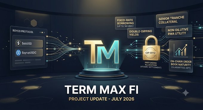 A digital graphic titled 'TERM MAX FI PROJECT UPDATE - JULY 2026' showing a glowing 'TM' logo and features like 'ROYCO PROTOCOL', 'FIXED-RATE BORROWING UP TO 1M USDC', 'SENIOR TRANCHE COLLATERAL', and 'DOUBLE-DIPPING YIELDS'.