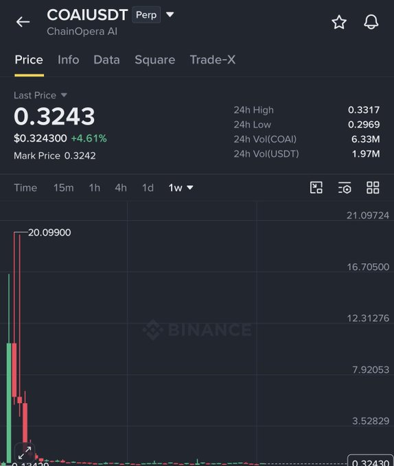 Binance perpetual futures chart for **COAI/USDT (ChainOpera AI)** at a last price of **$0.3243 (+4.61%)**, with a 24h high of $0.3317 and low of $0.2969. The 1-week candlestick view highlights a steep early sell-off from ~$20 down to the current consolidation in the low $0.30s, aligning with the post's focus on the $0.27–$0.33 zone as a potential trend-reversal area.
