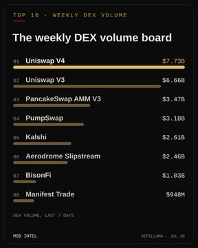 A "Weekly DEX Volume" chart ranking the top 8 decentralized exchanges by 7-day trading volume, with Uniswap V4 leading at $7.73B, followed by Uniswap V3 at $6.66B, PancakeSwap AMM V3 at $3.47B, and PumpSwap, Kalshi, Aerodrome Slipstream, BisonFi, and Manifest Trade rounding out the list.