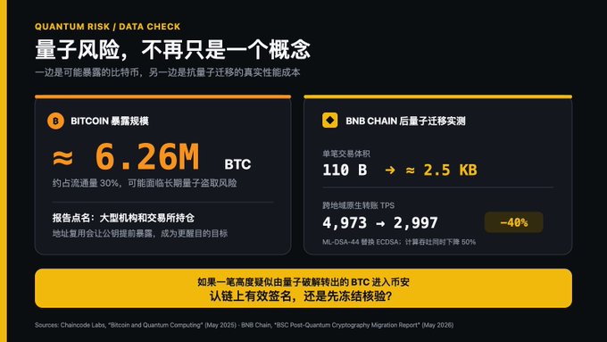 A Chinese-language infographic titled "Quantum Risk / Data Check" highlighting Bitcoin's quantum vulnerability, showing approximately 6.26M BTC (~30% of circulating supply) exposed to future quantum attacks, alongside BNB Chain's post-quantum migration data indicating single transactions of ~110B shrink to ~2.5KB with TPS dropping 40% (4,973→2,997 using ML-DSA-44 ECDSA). The graphic poses whether a BTC transaction with a valid signature but possible quantum theft would still be accepted by Binance's chain—directly illustrating the post's concern about whether asset breadth matters more than quantum-era security for becoming a global asset gateway.