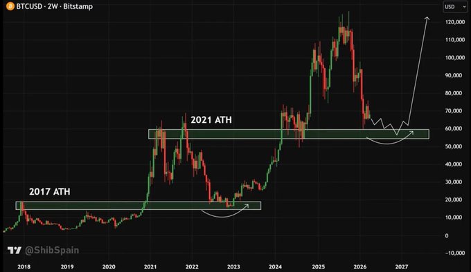 A 2-week BTCUSD candlestick chart on Bitstamp from 2018 to 2027, showing the 2017 ATH ($20K) and 2021 ATH ($60K) zones with arrows projecting a major rally above $120K. The chart visually supports the post's claim of an imminent massive pump for Bitcoin.