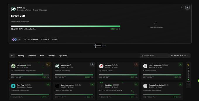 A screenshot of the Canopy Network (CNPY) launchpad interface displaying the $ACCS "Seven cab" token sale with a 50k CNPY allocation and a 10,975.2% oversubscription rate, alongside ranked launchpad projects like Dyh Finance, Key Pea, Noff Foundation, Core Flax, Slash Foundation, Block Div, and Esports Foundation. The image visually reinforces the post's point by showcasing how CNPY presents new chains as discoverable assets with trackable metrics like progress, volume, and rankings.