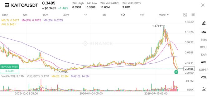 A Binance candlestick chart for the KAITO/USDT trading pair, showing a recent price of 0.3485 USDT and a 1.46% increase over the displayed timeframe.