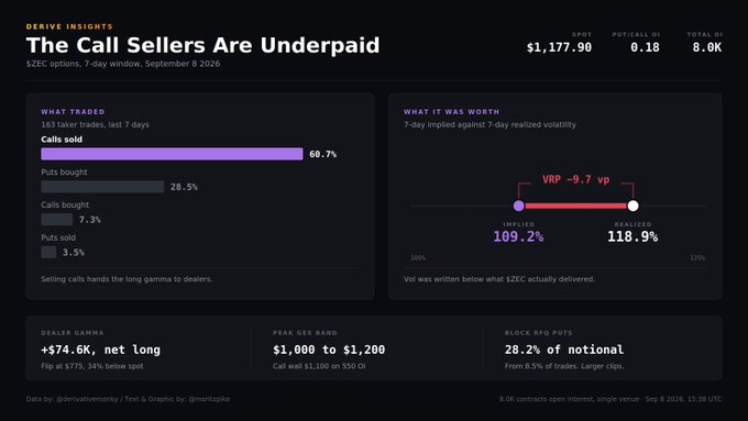 A dark-themed data dashboard titled 'The Call Sellers Are Underpaid' displays trading statistics for ZEC options, showing a P&L of $1,177.90 and a 109.2% implied volatility.