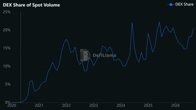 A line graph titled "DEX Share of Spot Volume" from DefiLlama showing a clear upward trend from 0% in 2020 to over 20% by 2026, with notable peaks around late 2024 and mid-2025-2026, visually confirming the multi-year growth from approximately 12.5% in 2024 to exceeding 20% in recent months.