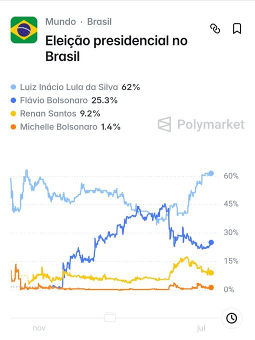 A Polymarket prediction chart for the Brazilian presidential election showing Luiz Inácio Lula da Silva leading at 62%, followed by Flávio Bolsonaro at 25.3%, Renan Santos at 9.2%, and Michelle Bolsonaro at 1.4%.