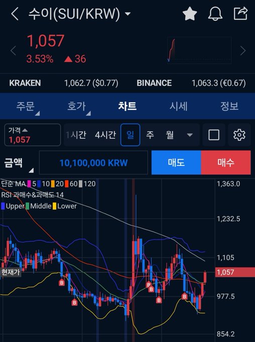 A cryptocurrency trading app showing the price of SUI/KRW at 1,057 KRW, up 3.53% (36), with a candlestick chart and moving averages displayed.
