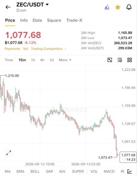 A TradingView chart shows Zcash (ZEC/USDT) trading at $1,077.68, down 5.12%, with a 24-hour low of $1,073.47 and volume of 299.03M—visually confirming the sharp dump referenced in the post's warning against buying ZEC at its top.