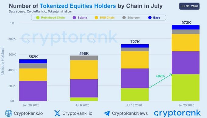 CryptoRank bar chart titled 'Number of Tokenized Equities Holders by Chain in July' showing growth from 552K on Jun 29 2026 to 973K on Jul 20 2026 (+97%), with Robinhood Chain, Solana, BNB Chain, Ethereum, and Base as tracked chains.