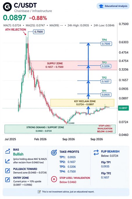 A technical analysis chart for C/USDT (Coinbase/Infrastructure) on the XRP Ledger showing a current price of 0.0897 (-0.88%), marked as an 'Educational Analysis' with bullish bias, multiple take-profit levels (TP1: 0.0935, TP2: 0.1657, TP3: 0.3206, TP4: 0.7500), and a stop loss below 0.0460.