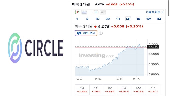 The image shows the Circle logo on the left next to a stock chart on the right from Investing.com displaying the US 3-month Treasury yield ("미국 3개월") currently at 4.076 (+0.20%), which humorously pairs with the post's wordplay using "Circle" (써클/서클), connecting the financial brand to a casual, carefree vibe.