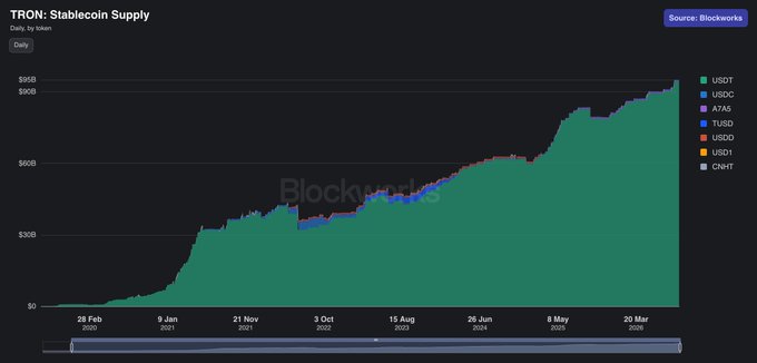 A Blockworks chart titled "TRON: Stablecoin Supply" shows daily values growing from $0 in early 2020 to nearly $100B by March 2025, with USDT dominating the supply stack. The visualization supports the post's claim that TRON is approaching $100B in stablecoin supply, almost entirely driven by USDT, highlighting the challenge for Ethena's USDe to capture market share in this USDT-dominated ecosystem.
