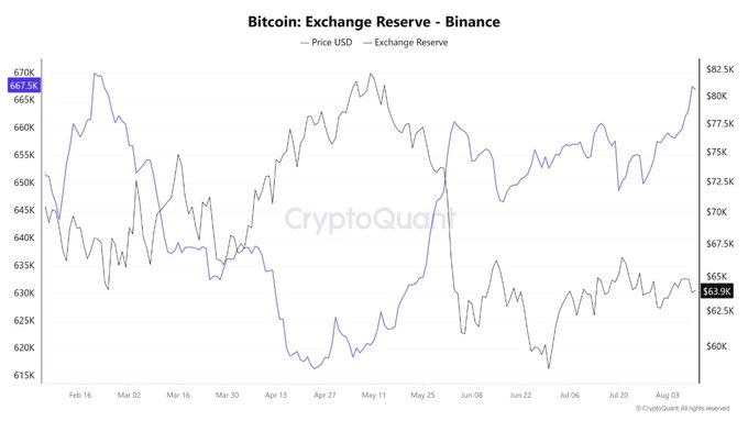 A CryptoQuant chart titled 'Bitcoin: Exchange Reserve - Binance' showing the BTC price in USD and Exchange Reserve trends from February to August, with the current exchange reserve at 63.9K BTC.
