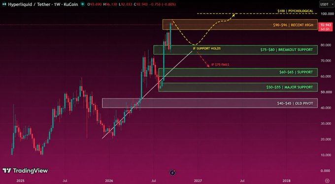 A TradingView weekly chart of Hyperliquid / Tether (HYPE) on KuCoin, priced at $93.60, displaying key technical levels including psychological resistance at $100, recent high at $90-96, breakout support at $75-80, and major support at $50-55.