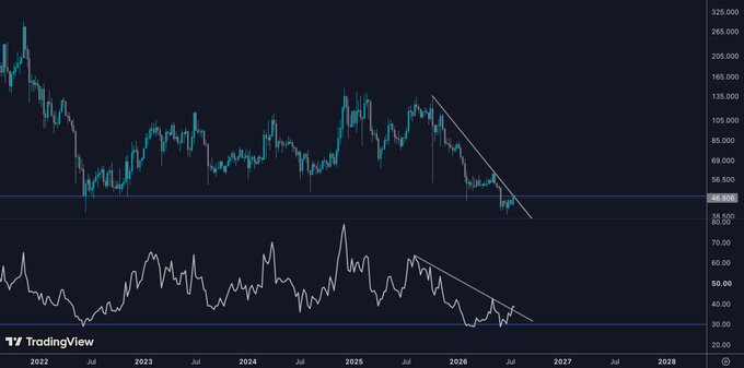 A TradingView financial chart displaying a candlestick price pattern with an overlaid descending trendline, accompanied by an RSI indicator below that also shows a downward trend, spanning from 2022 to 2028.