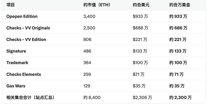 A table displaying market valuations of various Jack Butcher (VV) NFT collections, including Opepen Edition (3,400 ETH / ~$933万), Checks - VV Edition (806 ETH / ~$221万), Signature (486 ETH / ~$133万), Trademark (364 ETH / ~$100万), Checks Elements (259 ETH / ~$71万), and Gas Wars (129 ETH / ~$35万), with a total of approximately 8,400 ETH (~$2,300万), supporting the post's claim about the strong opening market performance of Butcher's recent projects despite limited address participation.