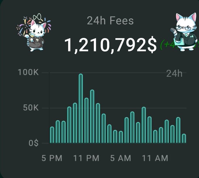 A dashboard widget from HyperliquidX displays the 24h fees at $1,210,792, visualized with a teal bar chart spanning from 5 PM to 11 AM with peak earnings around 11 PM. The metric relates to the post's discussion of the Hyperliquid Assistance Fund's $HYPE token acquisition and buyback strategy.