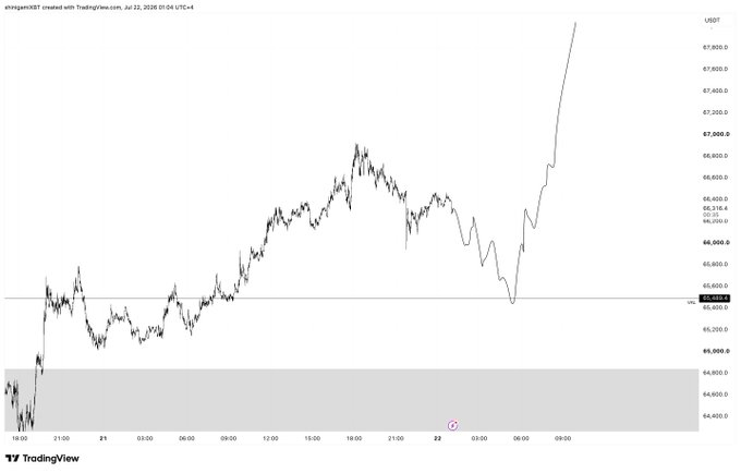 BTC/USDT 15-minute chart showing a sharp rally toward the $67,900 area after bouncing from a low around $65,400, with key support levels marked at $64,700 and $65,600 aligning with the post's analysis of a retest before pushing into the 70k range.