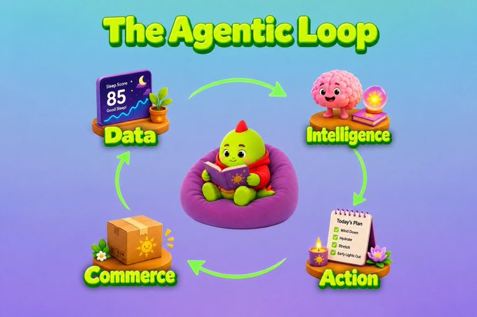 The image illustrates "The Agentic Loop," showing a cyclical flow between four stages—Data, Intelligence, Action, and Commerce—connected by arrows around a central character reading a book. The "Data" panel displays "Sleep Score 85" with a "Good Rest" message, visually supporting the post's message about how sleep data should trigger an ongoing, connected wellness journey rather than ending at a single score.