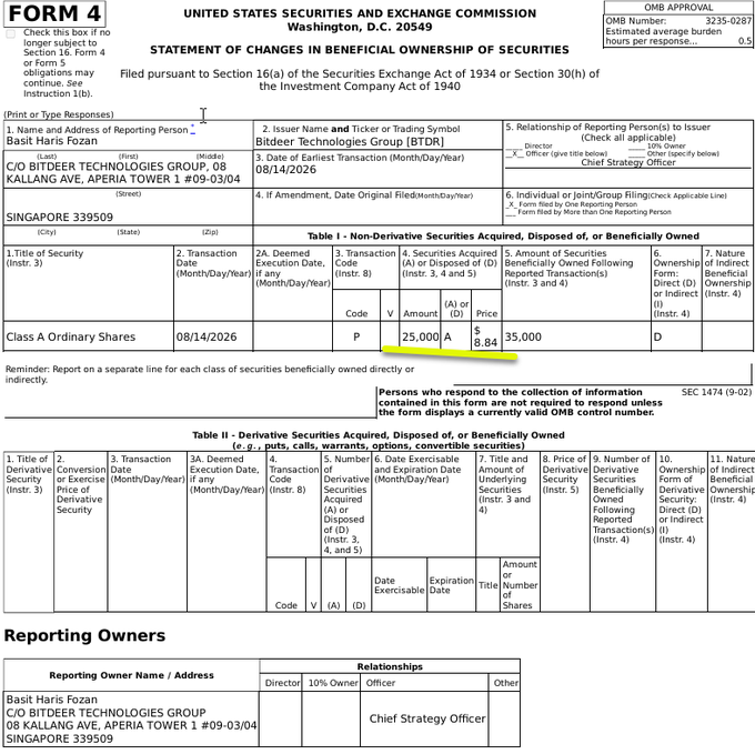 Form 4 SEC filing showing Bitdeer Technologies Group (BTDR) insider purchase: Chief Strategy Officer Haris Basit acquired 25,000 Class A Ordinary Shares at $8.84 on 08/14/2026, bringing his total holdings to 35,000 shares.