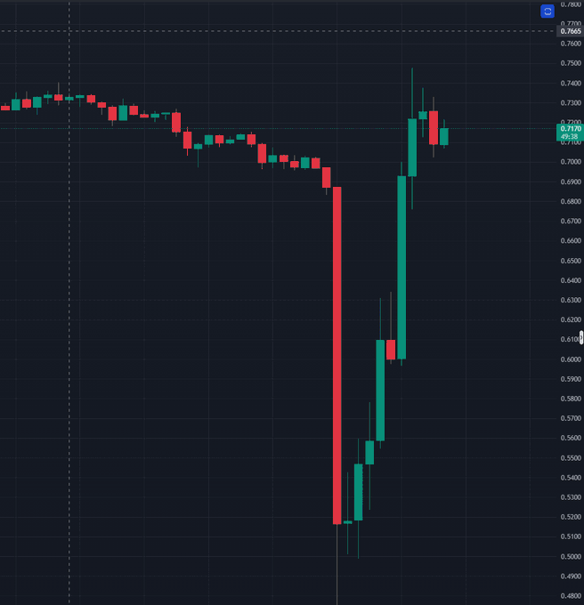 A candlestick price chart showing a sharp V-shaped recovery, with prices dropping from around 0.7100 to 0.5000 before rebounding back to approximately 0.7170.