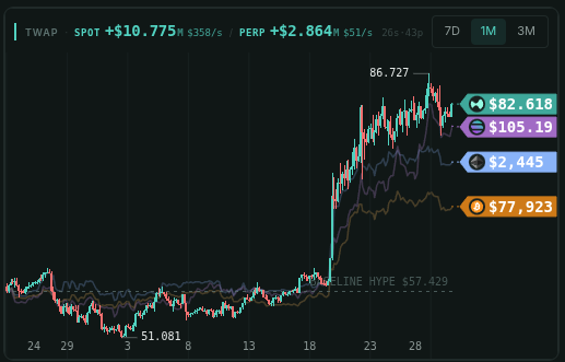A dark-themed financial line chart showing TWAP SPOT (~$82.61B) and PERP (~$105.19), along with values $2.44B and $77.92B, and a 'FELINE HYPE $57.42B' baseline, with a sharp price spike visible on the right side.