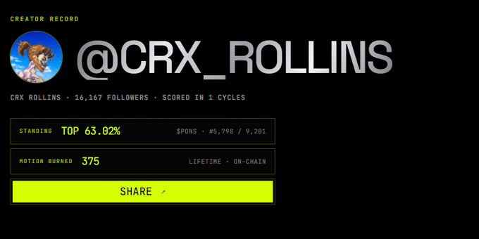 A creator record profile for '@CRX_ROLLINS' showing 16,167 followers, scored in 1 cycle, with a top 63.02% standing, $PONS token stats, and 375 motion burned.
