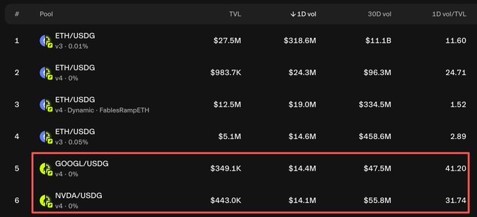 The image shows a cryptocurrency pool rankings table with TVL and volume data, where the highlighted entries (GOOGL/USDG and NVDA/USDG) are v4 stock token pools on the Robinhood chain that boast impressive 1D volume/TVL ratios of 41.20 and 31.74, despite their relatively small TVLs of $349.1K and $443.0K. These metrics support the post's claim that newly launched 0% fee stock pools on the Robinhood chain are capturing substantial trading volume relative to their liquidity size.