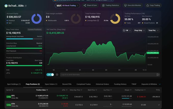 A trading dashboard for wallet 0x7ca5...028c shows an account equity of $530,333.57, total position value of $15,158,915, and a weekly PNL of +$3,410,389.22 with 55% win rate.