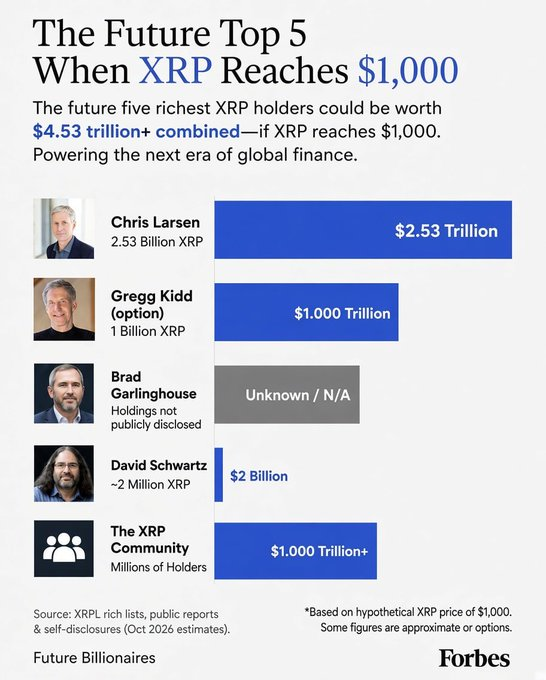 A Forbes-style infographic titled “The Future Top 5 When XRP Reaches $1,000” lists Chris Larsen, Gregg Kidd, Brad Garlinghouse, David Schwartz, and “The XRP Community,” with figures including “$2.53 Trillion,” “$1,000 Trillion,” “Unknown / N/A,” and “$2 Billion.”