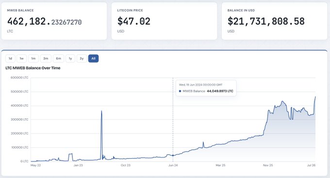 A cryptocurrency dashboard showing an MWEB Balance of 462,182.23267270 LTC, a Litecoin price of $47.02, and a USD balance of $21,731,808.58, alongside an LTC balance chart over time.