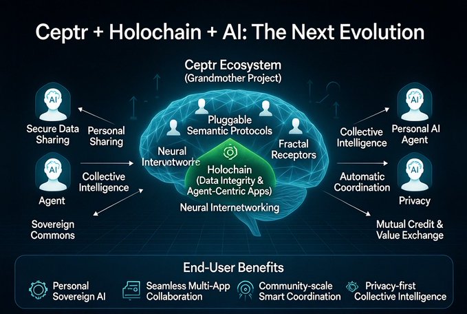 A futuristic infographic titled "Ceptr + Holochain + AI: The Next Evolution" depicting a glowing brain diagram at the center, with "Ceptr Ecosystem (Grandmother Project)" and "Holochain (Data Integrity & Agent-Centric Apps)" as its core components, connected to surrounding AI agents and features like "Secure Data Sharing," "Personal AI Agent," "Sovereign Commons," and "Mutual Credit & Value Exchange," with "End-User Benefits" listed at the bottom including "Personal Sovereign AI" and "Privacy-first Collective Intelligence."