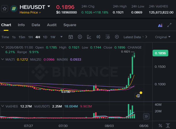 A Binance crypto chart for HEI/USDT (Heima Price) showing a price of 0.1896 with a massive 118.18% 24-hour gain, featuring a steep green price spike on the right side of the graph.