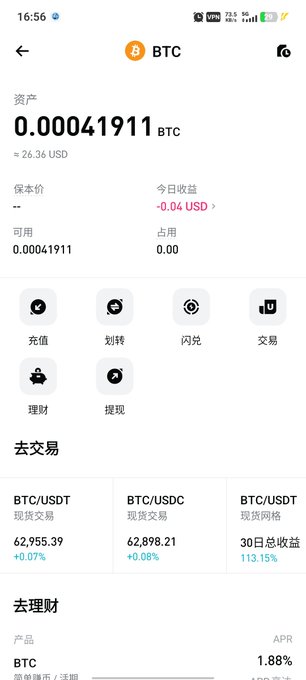 The image shows a cryptocurrency wallet app displaying a BTC balance of 0.00041911 BTC, equivalent to approximately 26.36 USD, which aligns with the post mentioning a 26 USD value. The screenshot also reveals a "去交易" (Go to Trade) section listing BTC/USDT spot trading at 62,955.39, BTC/USDC at 62,898.21, and a wealth management product (理财) for BTC offering 1.88% APR, relevant to the user's mention of dual-currency wealth management vouchers.