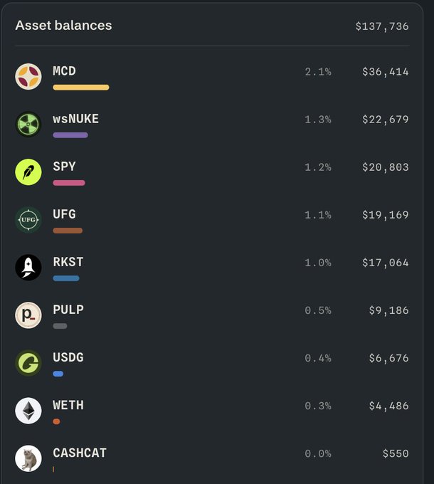 A dark-mode asset balances dashboard showing a total of $137,736, with the top holdings being MCD ($36,414), ws$NUKE ($22,679), and SPY ($20,803).