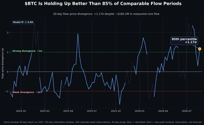 The chart shows Bitcoin's 30-day flow-price divergence at +1.17σ (85th percentile), indicating that despite -$160M in measured core flows, BTC ($71.4K) is holding up better than 85% of comparable historical periods, with the model R² of 0.60 suggesting price strength is decoupling from the negative flow regime.