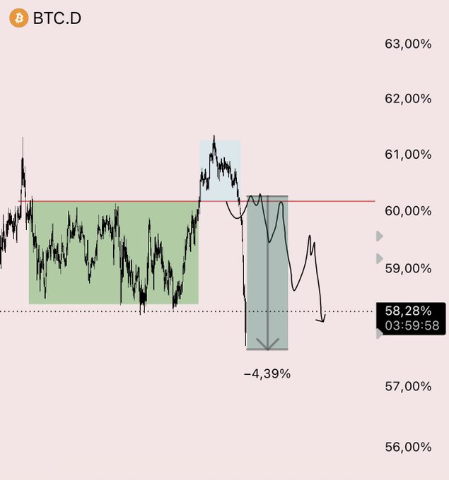 The image shows an interactive graph of BTC/BTC dominance, which tracks the market's focus on Bitcoin compared to other altcoins over time. The chart displays a downward trend for both Bitcoin and other coin pairs, indicating that Bitcoin is currently dominating the market. It also highlights how altcoin pairs have not experienced a deeper breakdown yet as they lag behind Bitcoin in terms of trading volume and price fluctuations. This information suggests that some people might be waiting to see if the trends continue or if there will be an upward turn for altcoins.